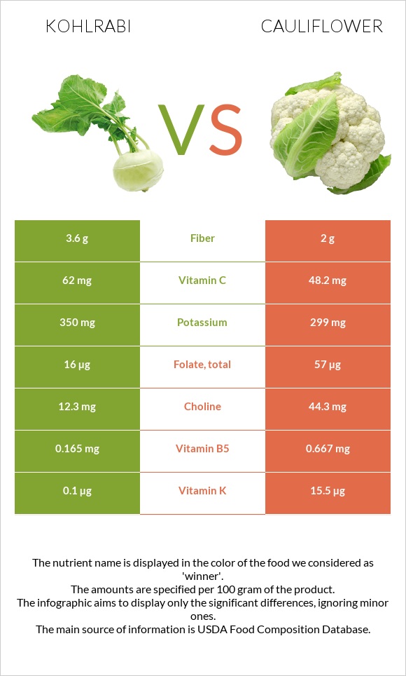Kohlrabi vs Cauliflower infographic