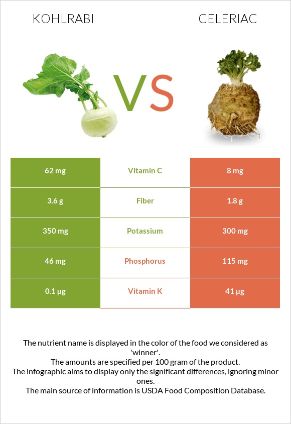 Kohlrabi vs Celeriac infographic