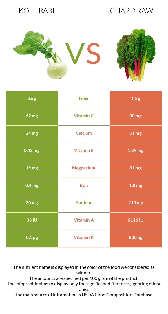 Kohlrabi vs Chard raw infographic