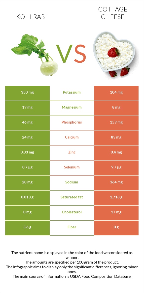 Կոլրաբի (ցողունակաղամբ) vs Կաթնաշոռ infographic