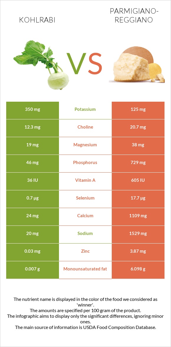 Kohlrabi vs Parmigiano-Reggiano infographic