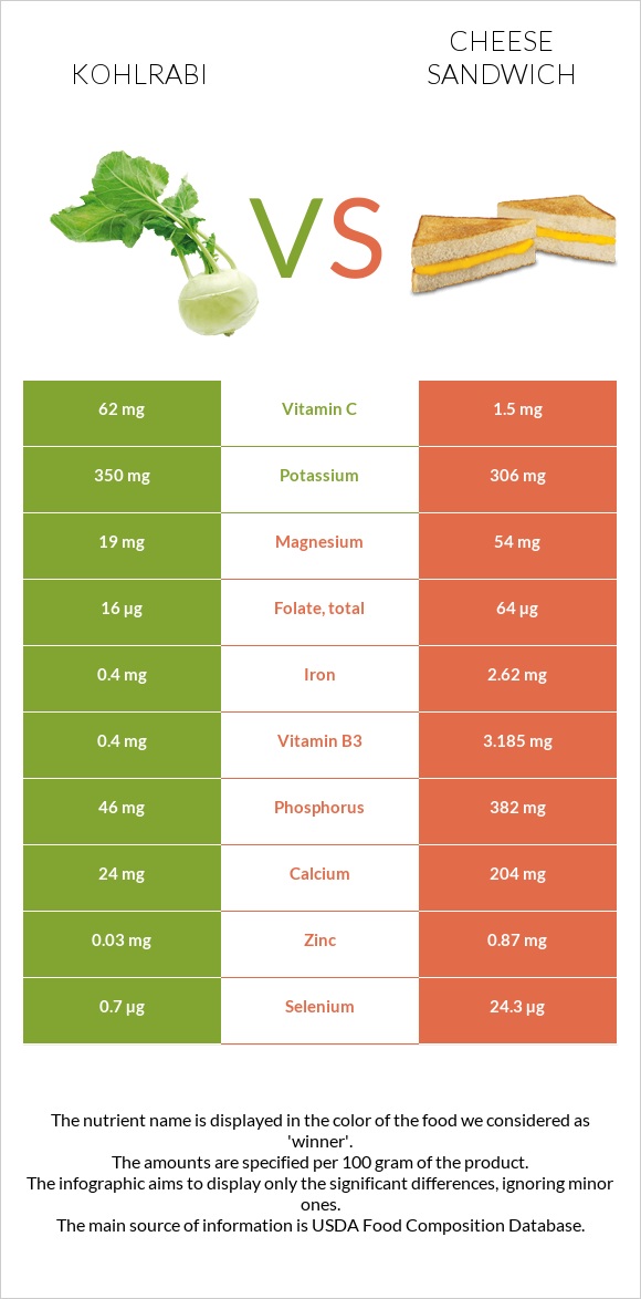 Կոլրաբի (ցողունակաղամբ) vs Պանրով սենդվիչ infographic