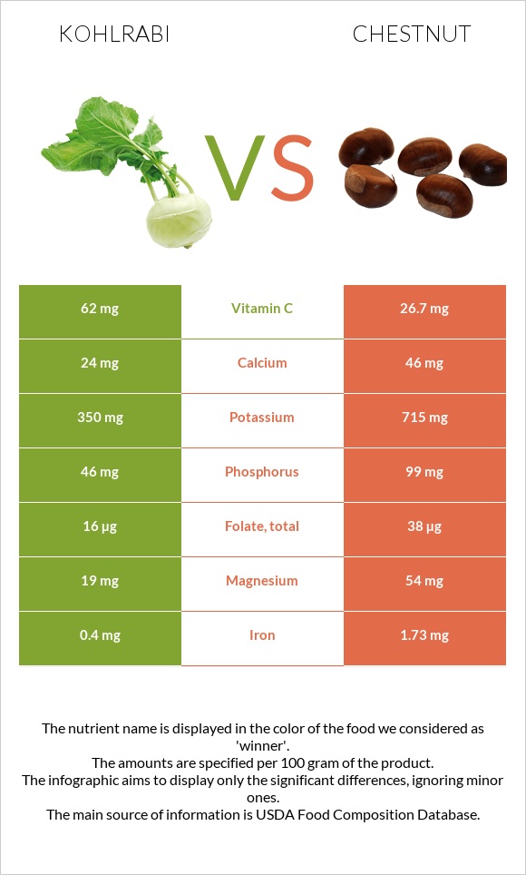 Kohlrabi vs Chestnut infographic