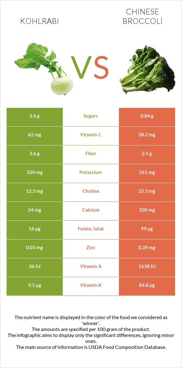 Kohlrabi vs Chinese broccoli infographic