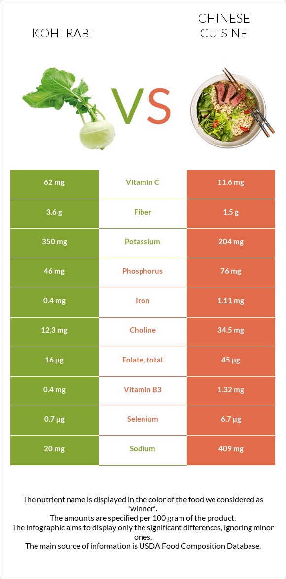 Kohlrabi vs Chinese cuisine infographic