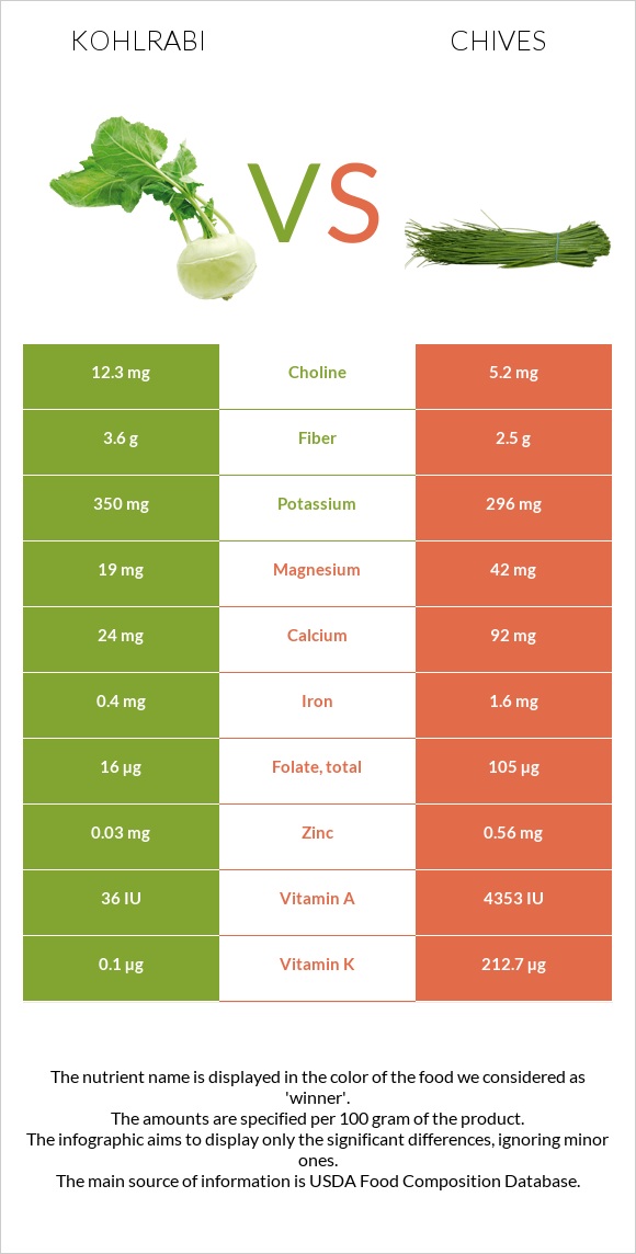 Kohlrabi vs Chives infographic