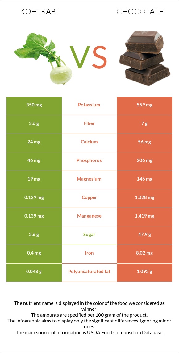 Kohlrabi vs Chocolate infographic