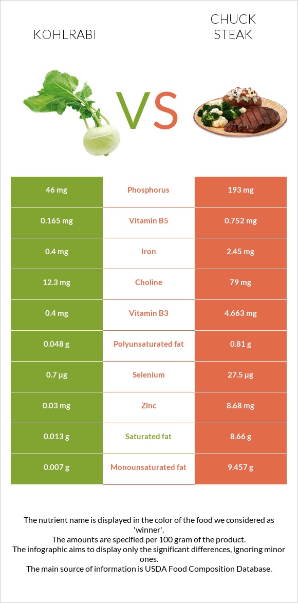 Kohlrabi vs Chuck steak infographic