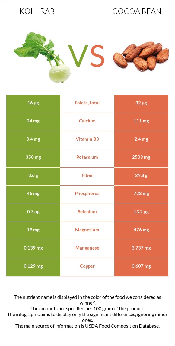 Kohlrabi vs Cocoa bean infographic