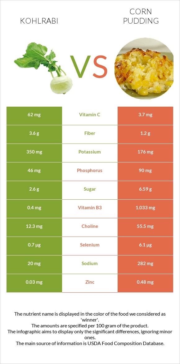 Կոլրաբի (ցողունակաղամբ) vs Corn pudding infographic
