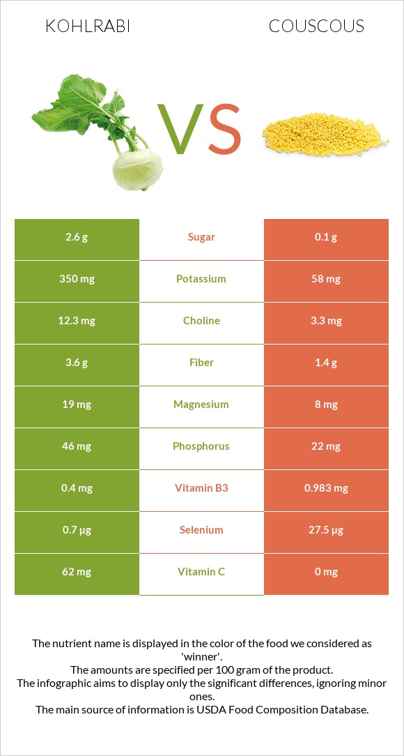 Kohlrabi vs Couscous infographic