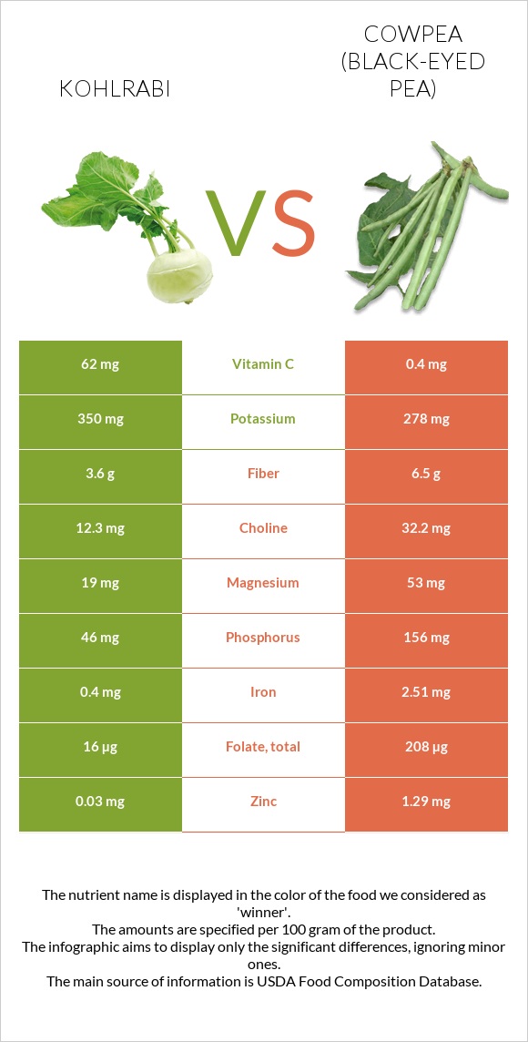 Կոլրաբի (ցողունակաղամբ) vs Սև աչքերով ոլոռ infographic