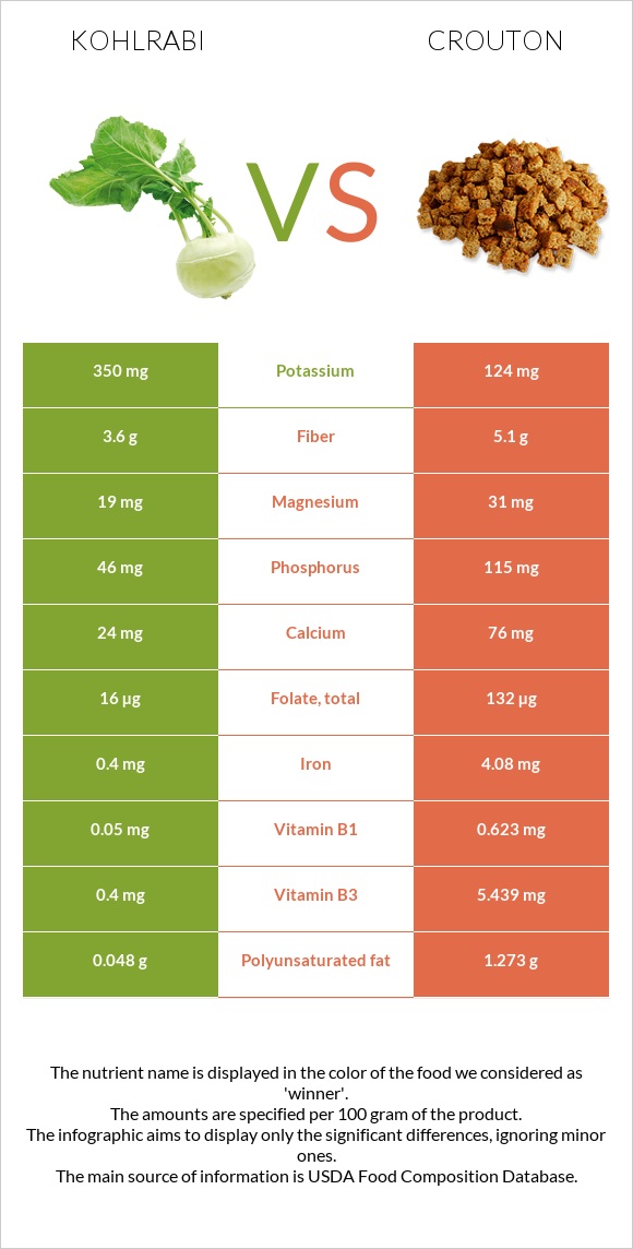 Kohlrabi vs Crouton infographic