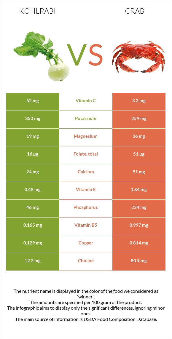 Kohlrabi vs Crab infographic