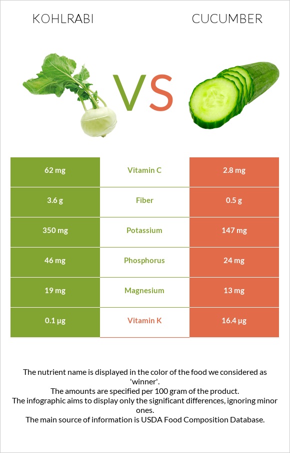 Kohlrabi vs Cucumber infographic
