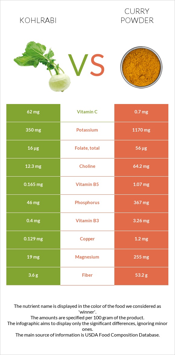 Կոլրաբի (ցողունակաղամբ) vs Կարի (համեմունք) infographic