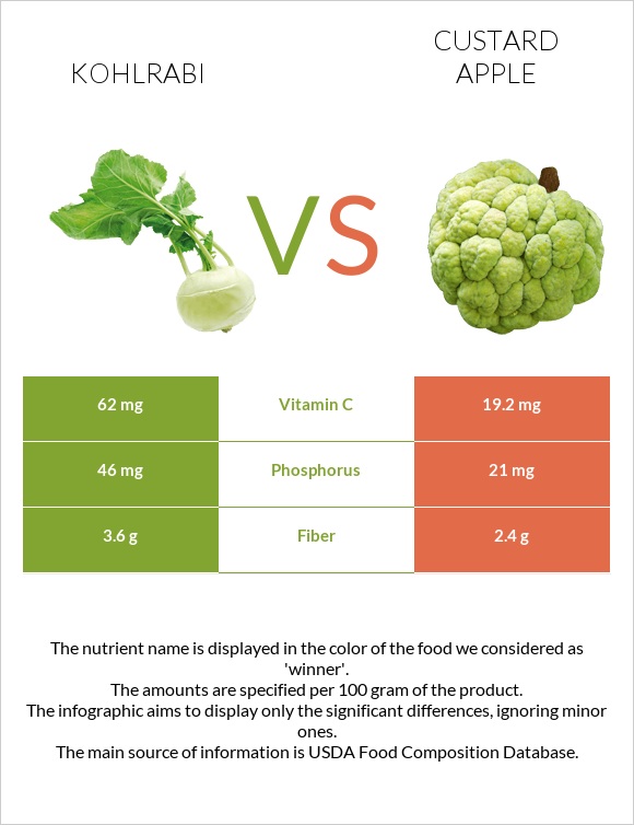 Kohlrabi vs Custard apple infographic