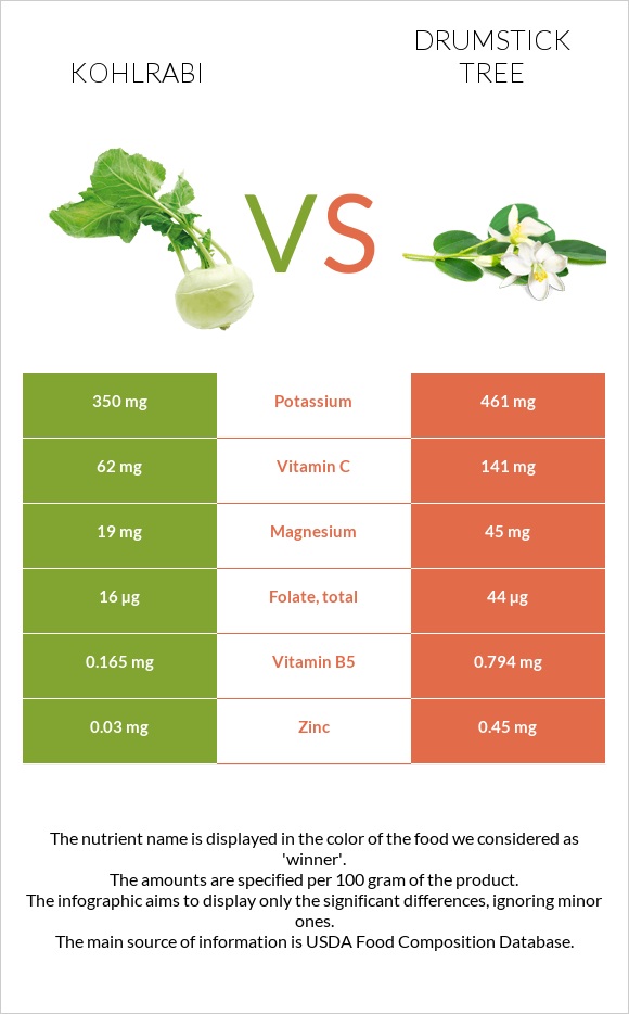 Kohlrabi vs Drumstick tree infographic