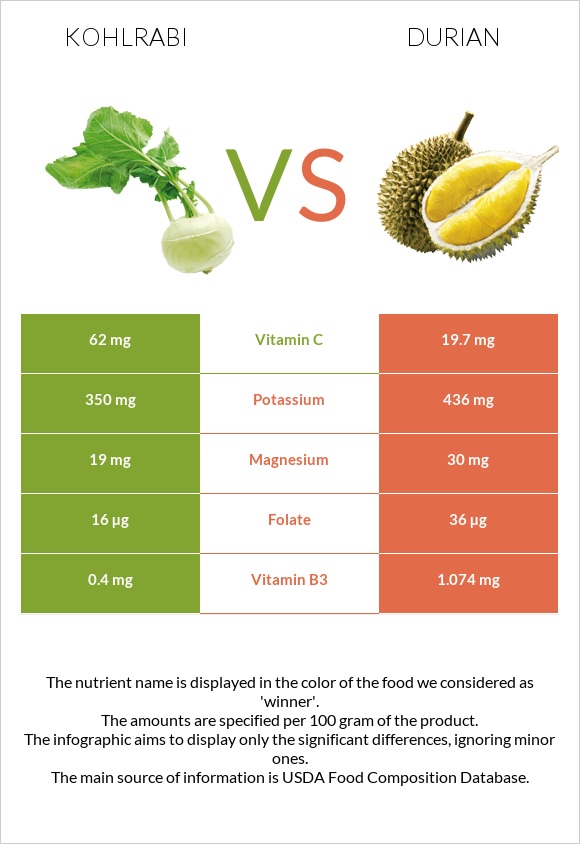 Kohlrabi vs Durian infographic