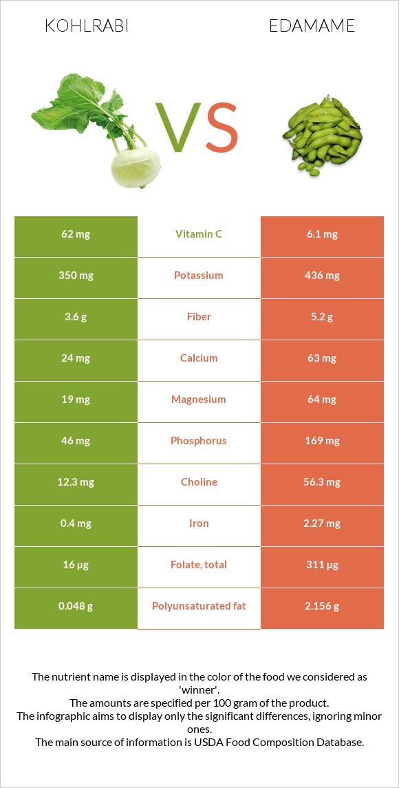 Կոլրաբի (ցողունակաղամբ) vs Կանաչ սոյա, Էդամամե infographic