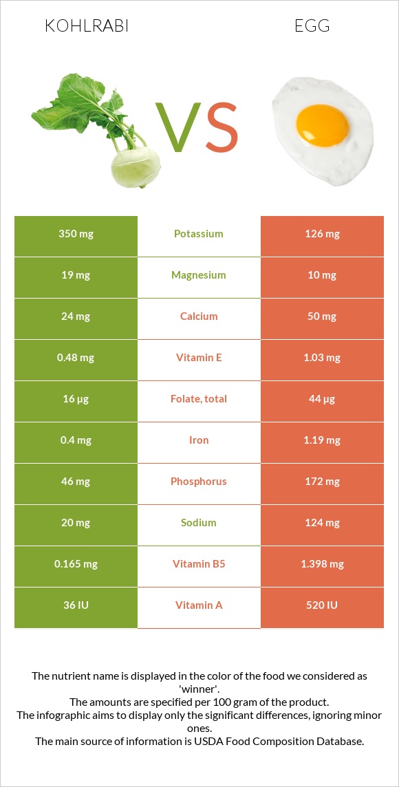 Kohlrabi vs Egg infographic