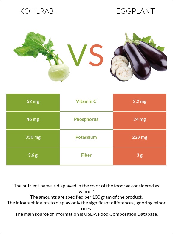 Kohlrabi vs Eggplant infographic