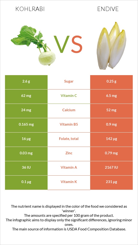 Kohlrabi vs Endive infographic