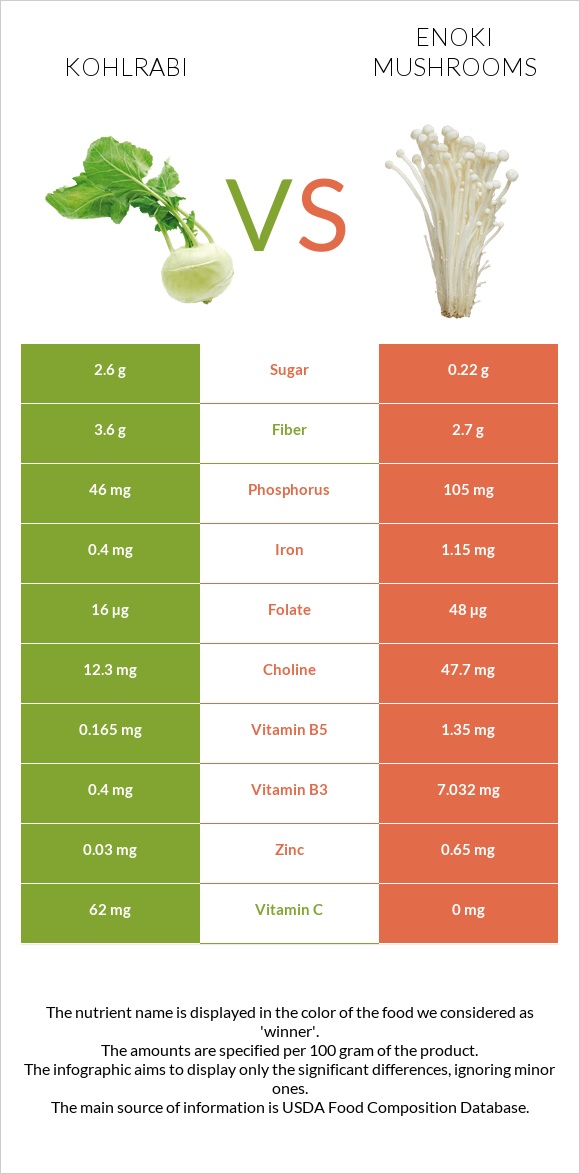 Kohlrabi vs Enoki mushrooms infographic