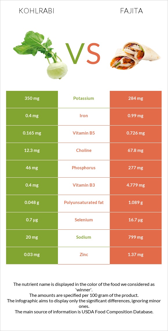 Կոլրաբի (ցողունակաղամբ) vs Ֆաիտա infographic