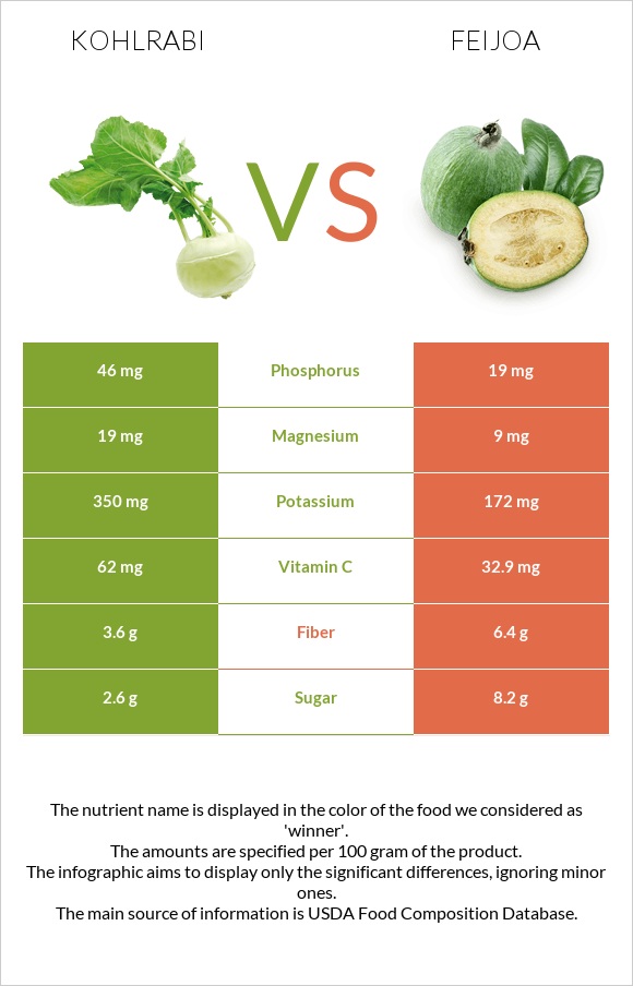 Կոլրաբի (ցողունակաղամբ) vs Ֆեյխոա infographic