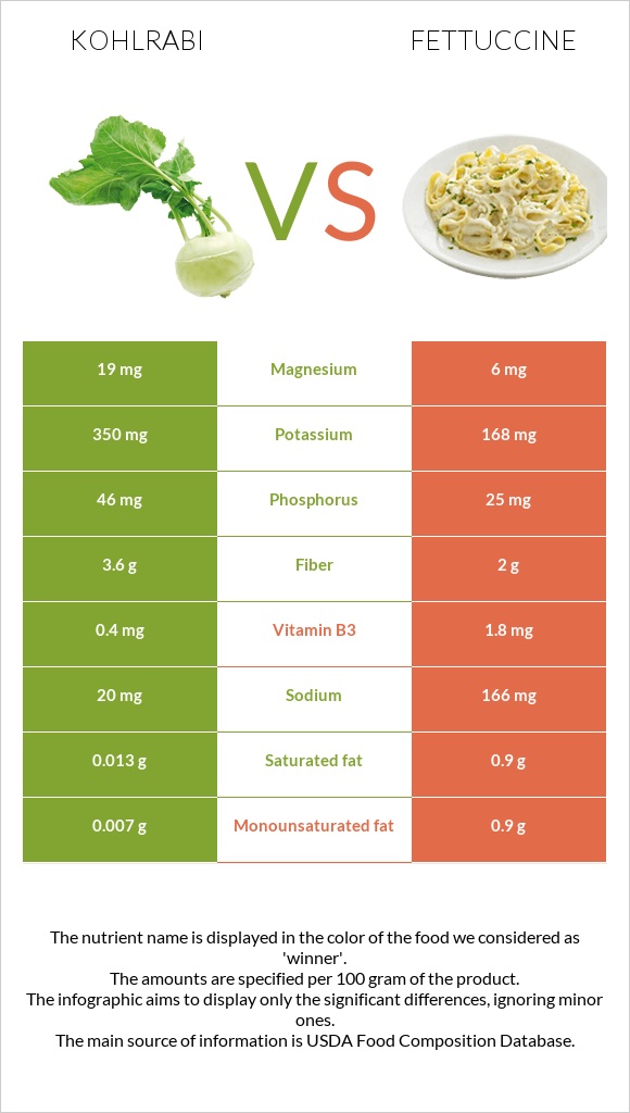 Kohlrabi vs Fettuccine infographic