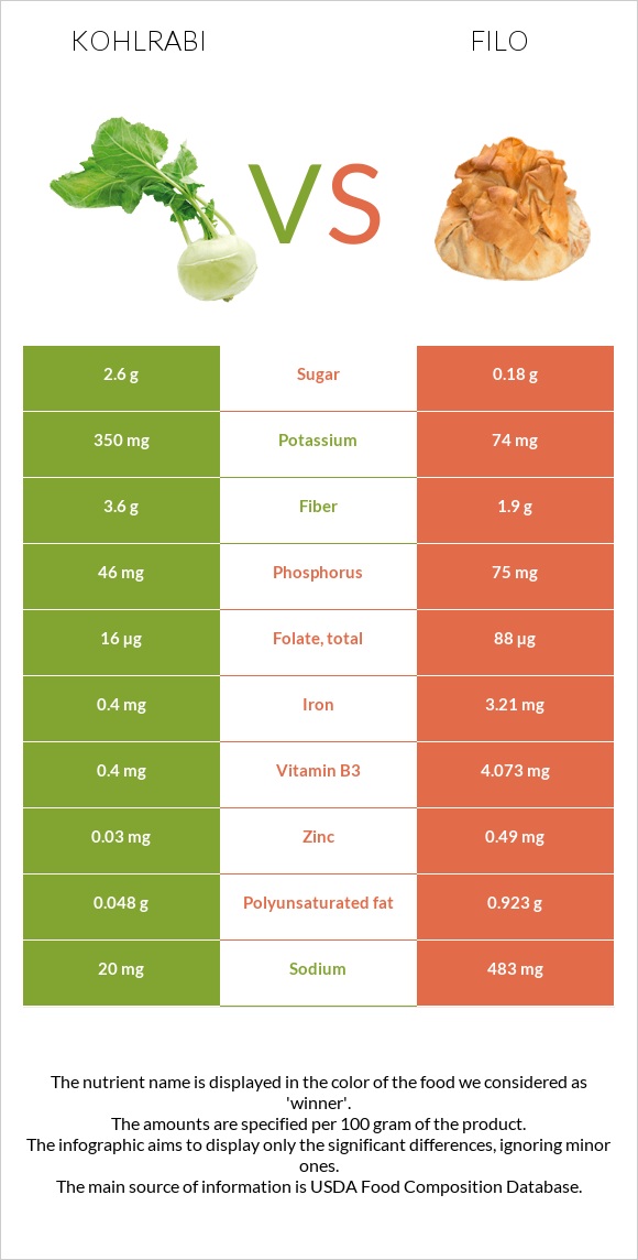 Kohlrabi vs Filo infographic
