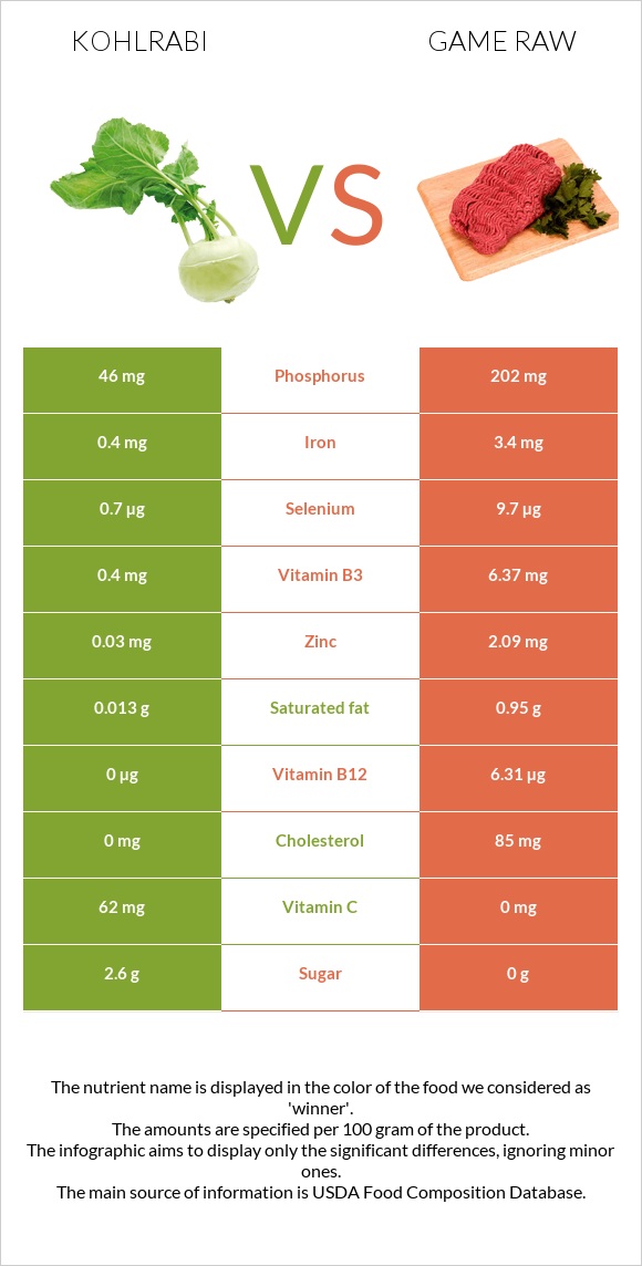 Kohlrabi vs Game raw infographic