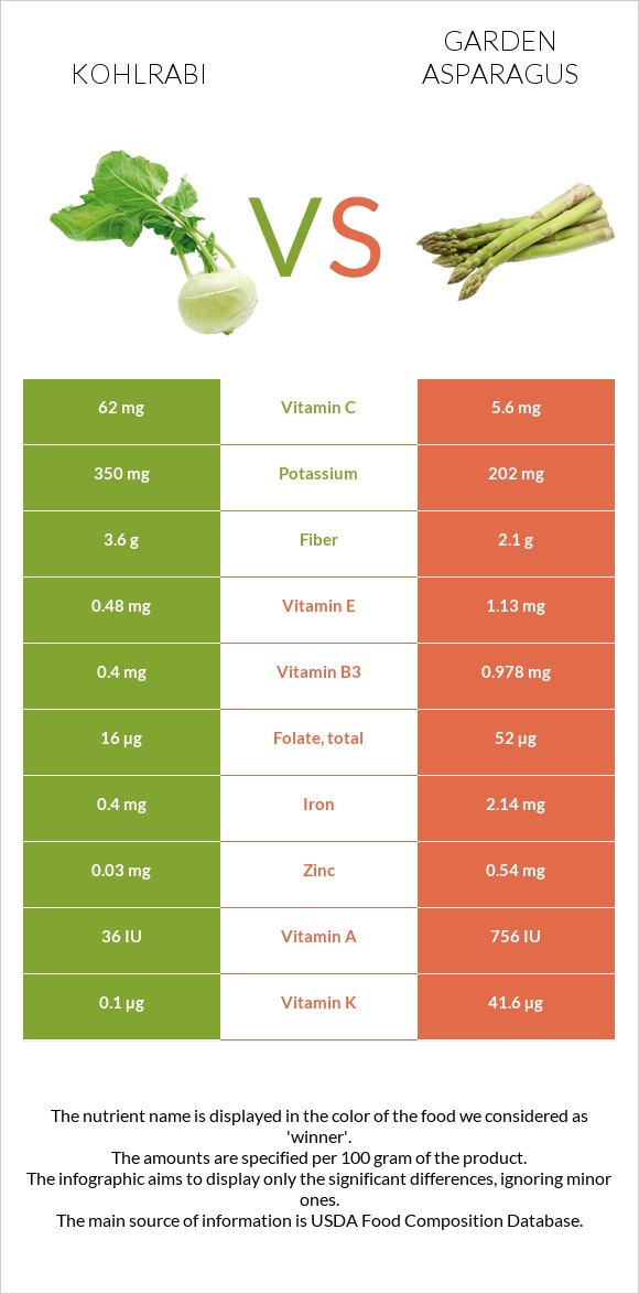 Kohlrabi vs Garden asparagus infographic