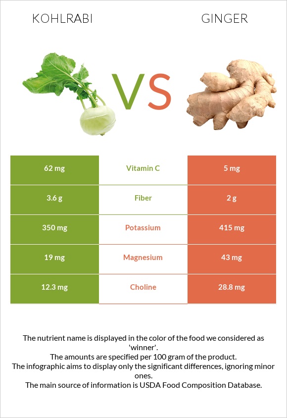 Kohlrabi vs Ginger infographic