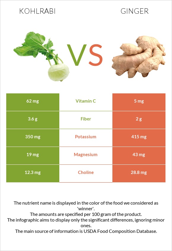 Կոլրաբի (ցողունակաղամբ) vs Կոճապղպեղ infographic