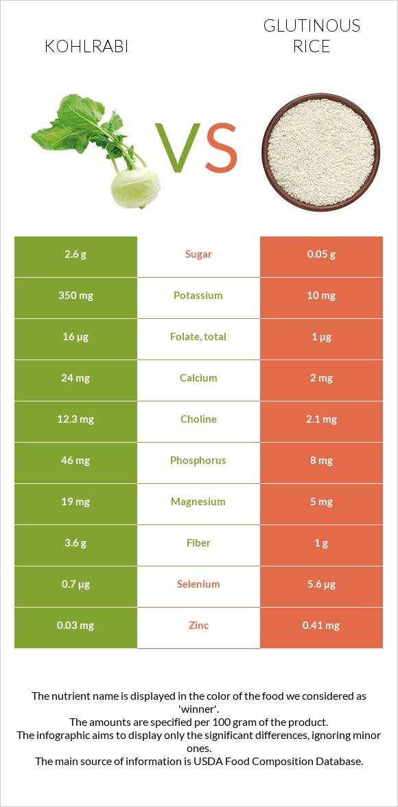 Կոլրաբի (ցողունակաղամբ) vs Glutinous rice infographic