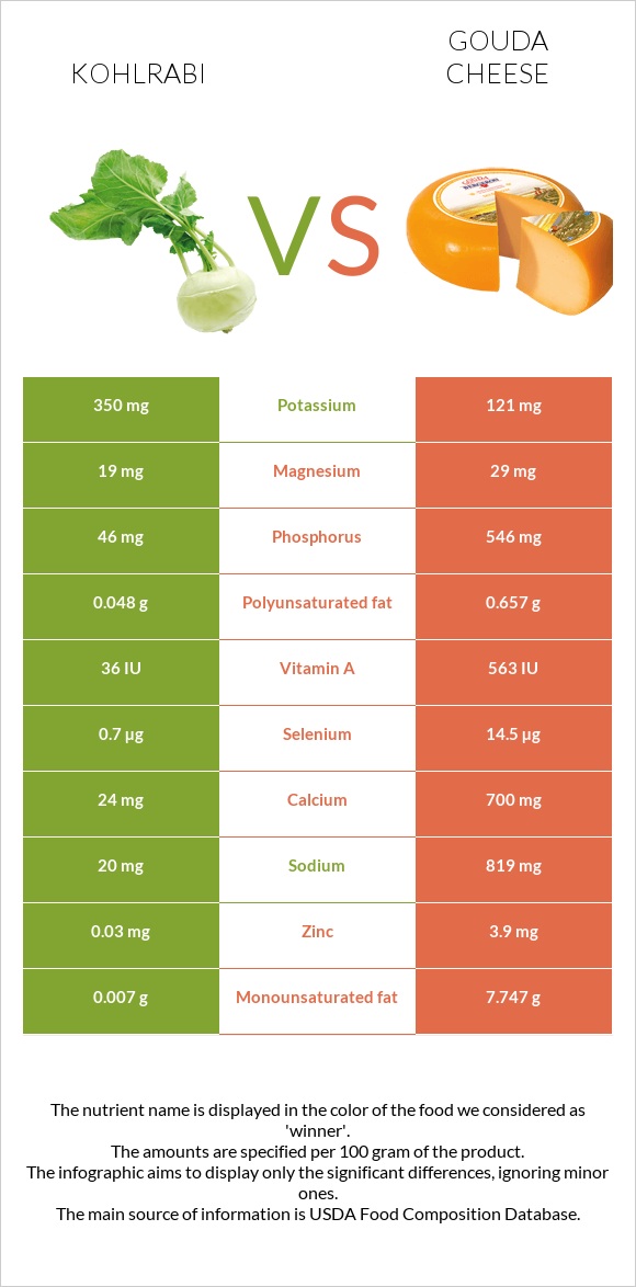 Kohlrabi vs Gouda cheese infographic