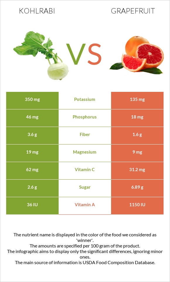 Kohlrabi vs Grapefruit infographic