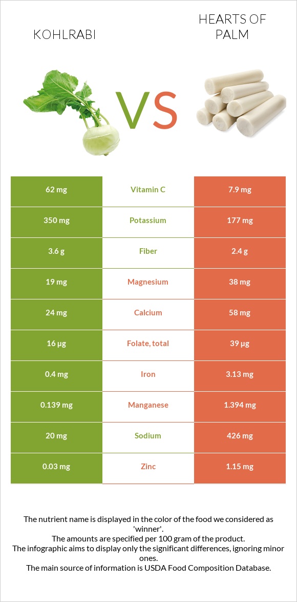 Կոլրաբի (ցողունակաղամբ) vs Hearts of palm infographic