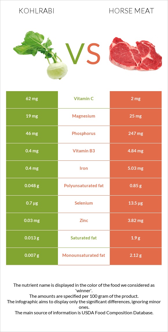 Kohlrabi vs Horse meat infographic