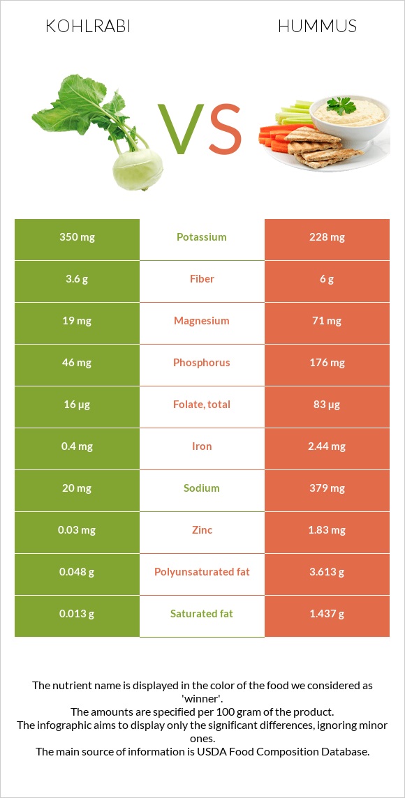 Kohlrabi vs Hummus infographic