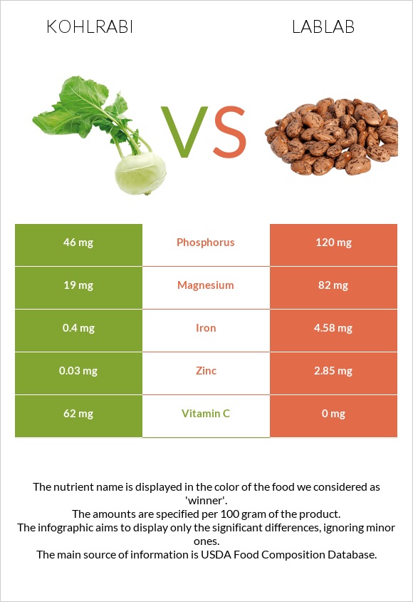 Kohlrabi vs Lablab infographic