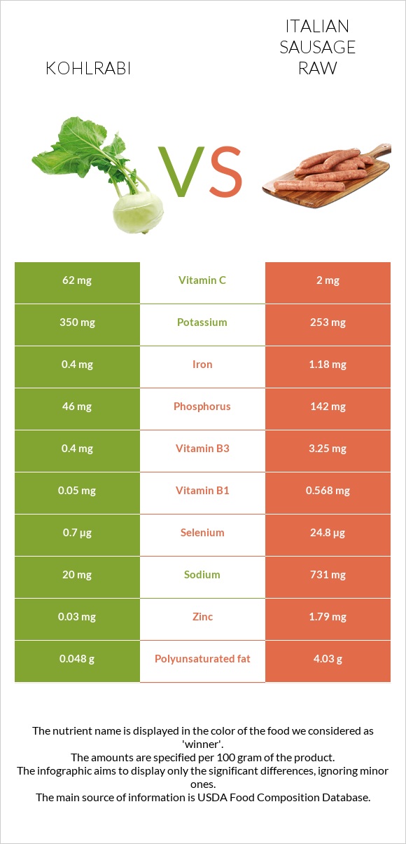 Kohlrabi vs Italian sausage raw infographic