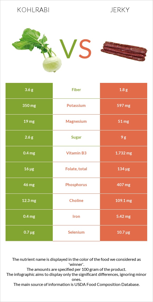 Kohlrabi vs Jerky infographic