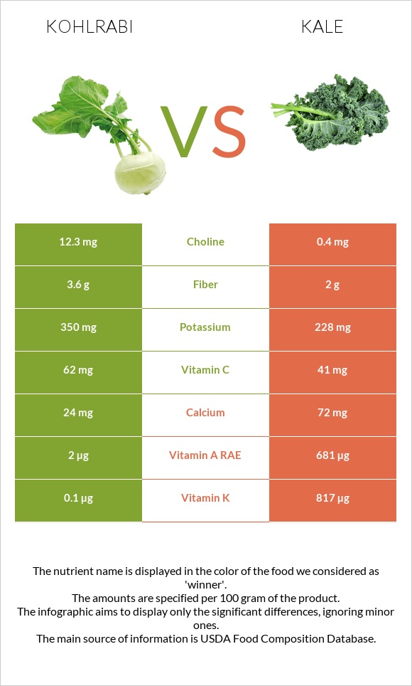 Կոլրաբի (ցողունակաղամբ) vs Kale infographic