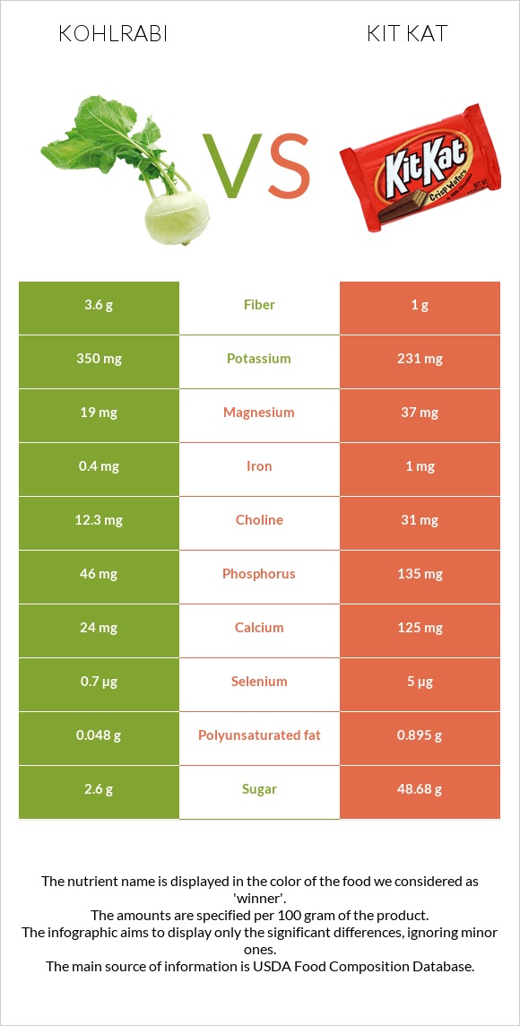 Kohlrabi vs Kit Kat infographic