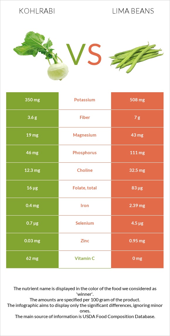 Kohlrabi vs Lima beans infographic