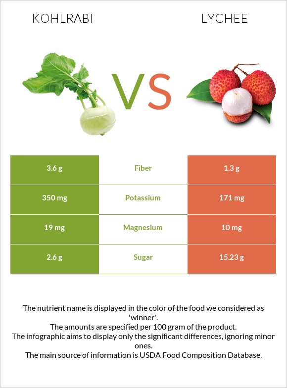 Kohlrabi vs Lychee infographic