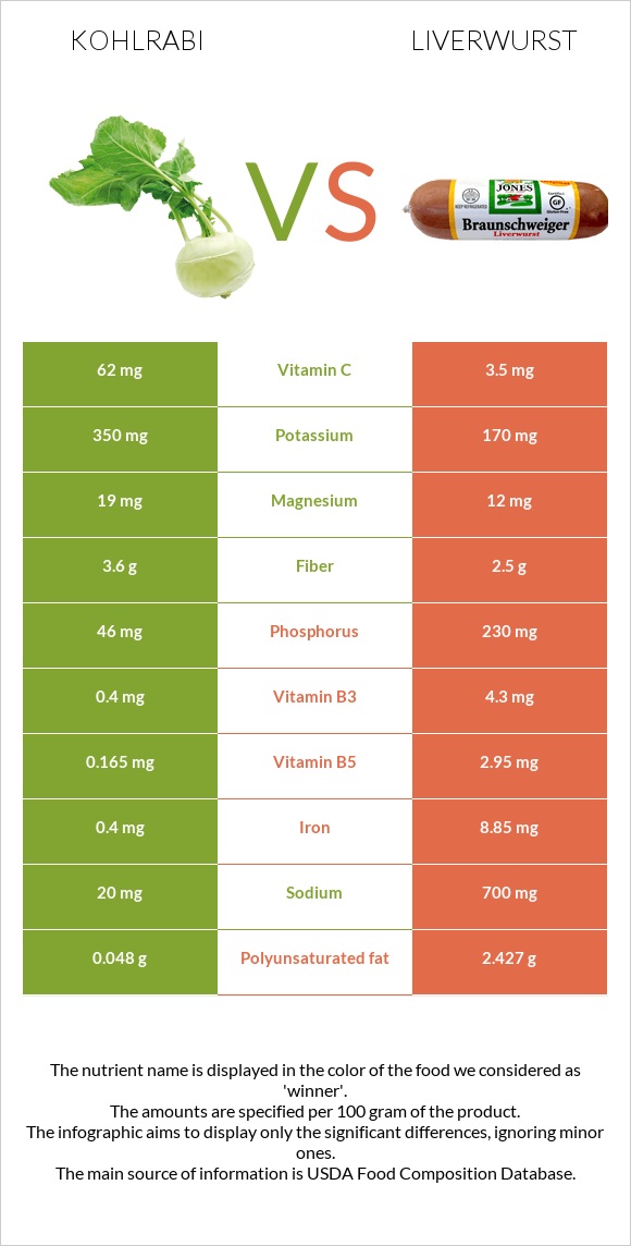 Կոլրաբի (ցողունակաղամբ) vs Liverwurst infographic